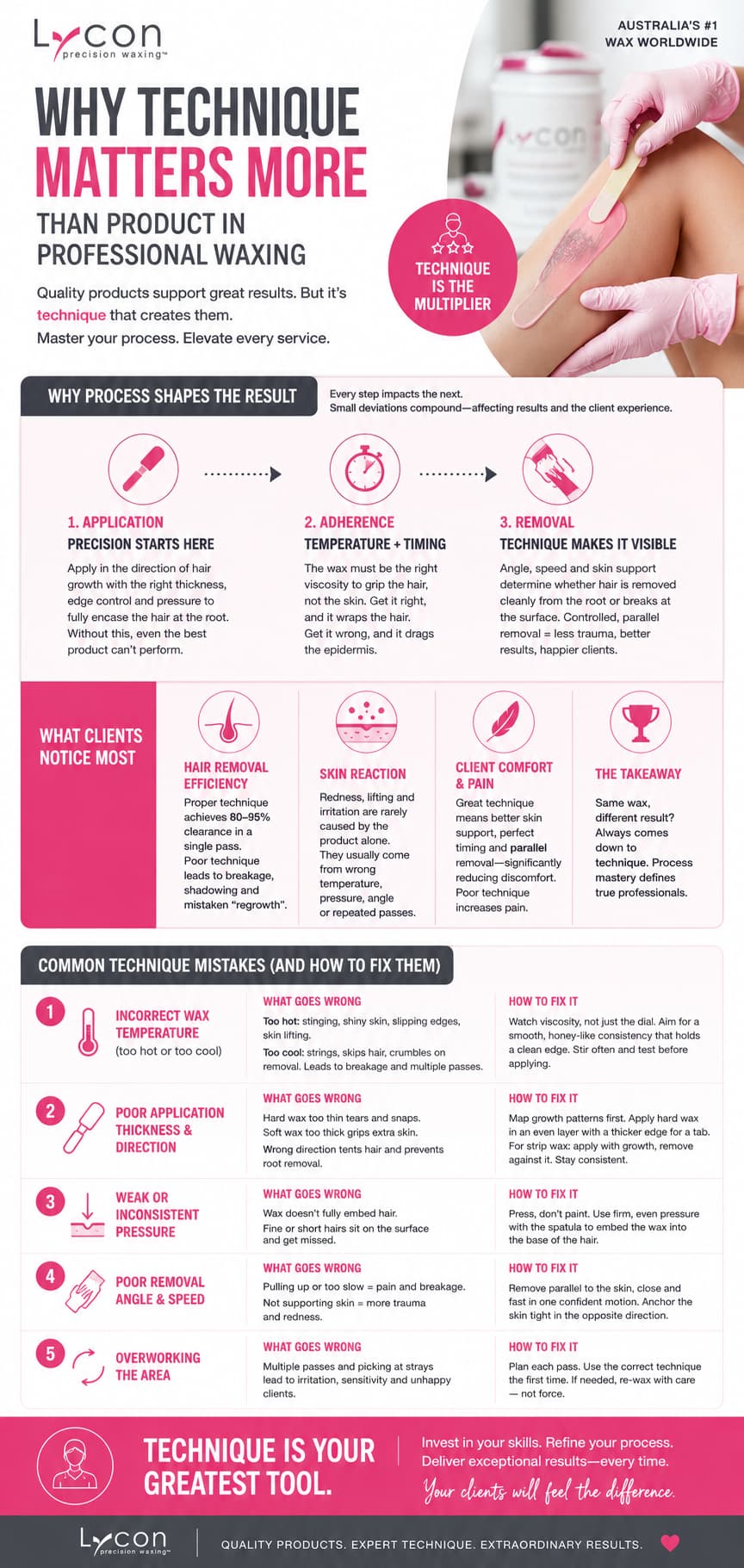 Infographic explaining why professional waxing technique matters more than product for better results, comfort, and skin reaction.