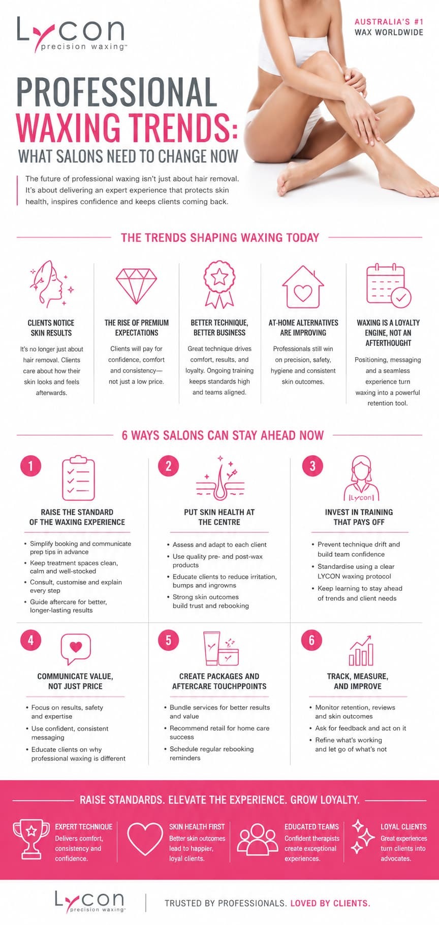 LYCON infographic explaining professional waxing trends, including skin-first waxing, premium client expectations, better technique, at-home waxing alternatives, and ways salons can raise standards.