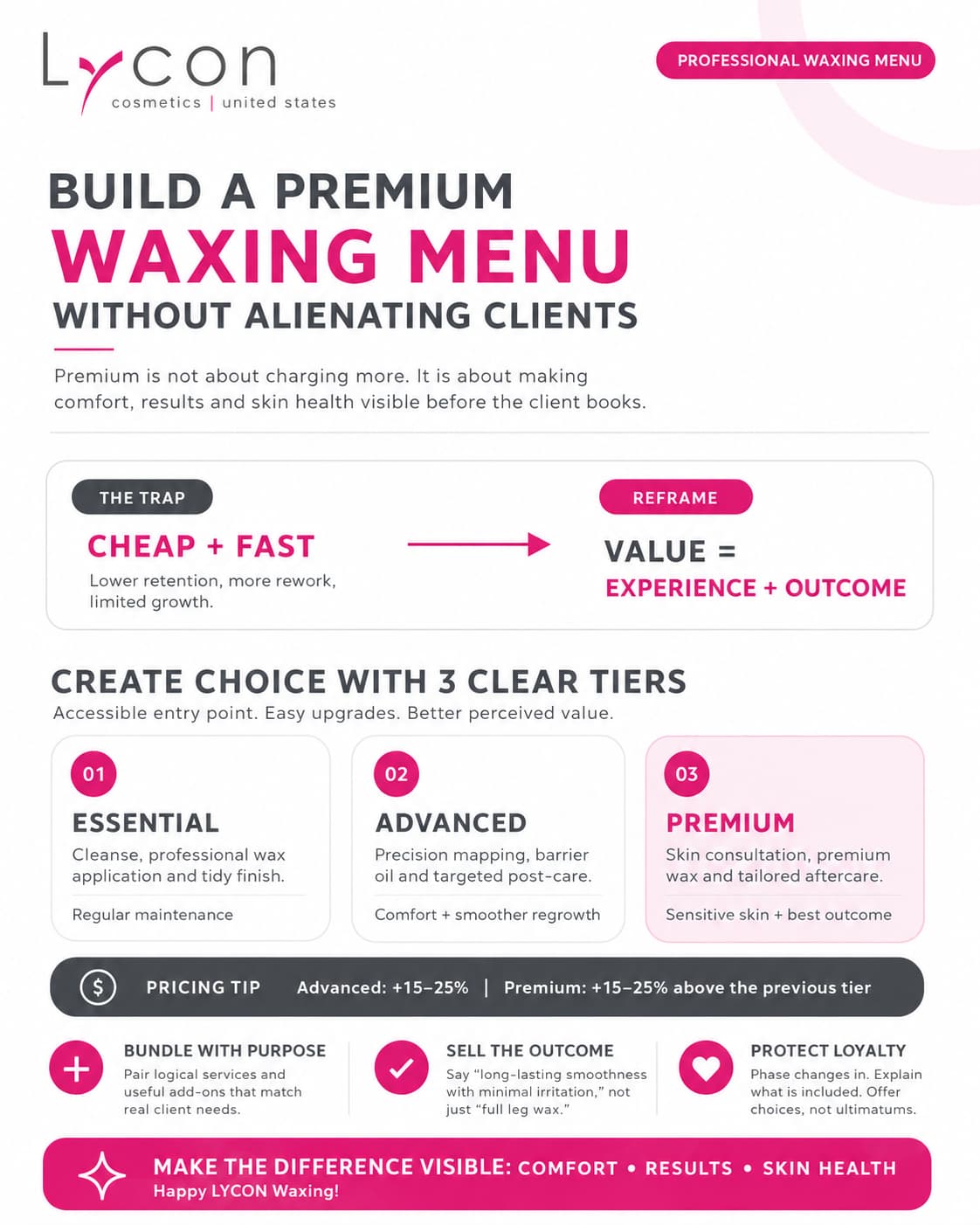 LYCON infographic showing how beauty professionals can build a premium waxing menu with service tiers, pricing tips, bundles, and client-focused value.